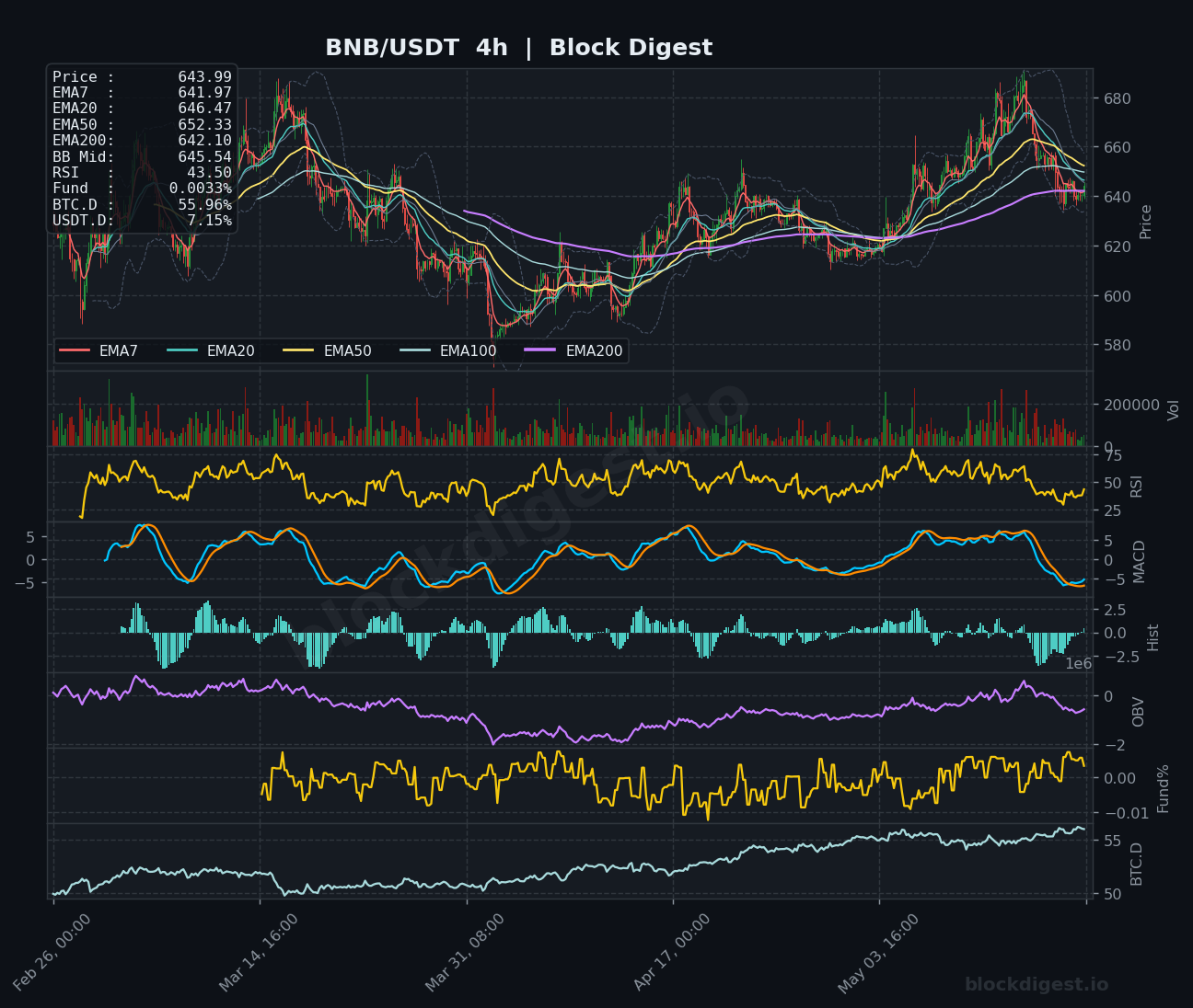 BNB/USDT 4-Hour Chart — Block Digest