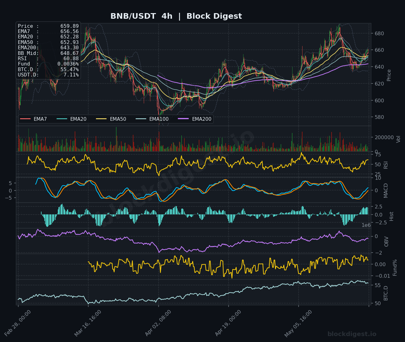 BNB/USDT 4-Hour Chart — Block Digest