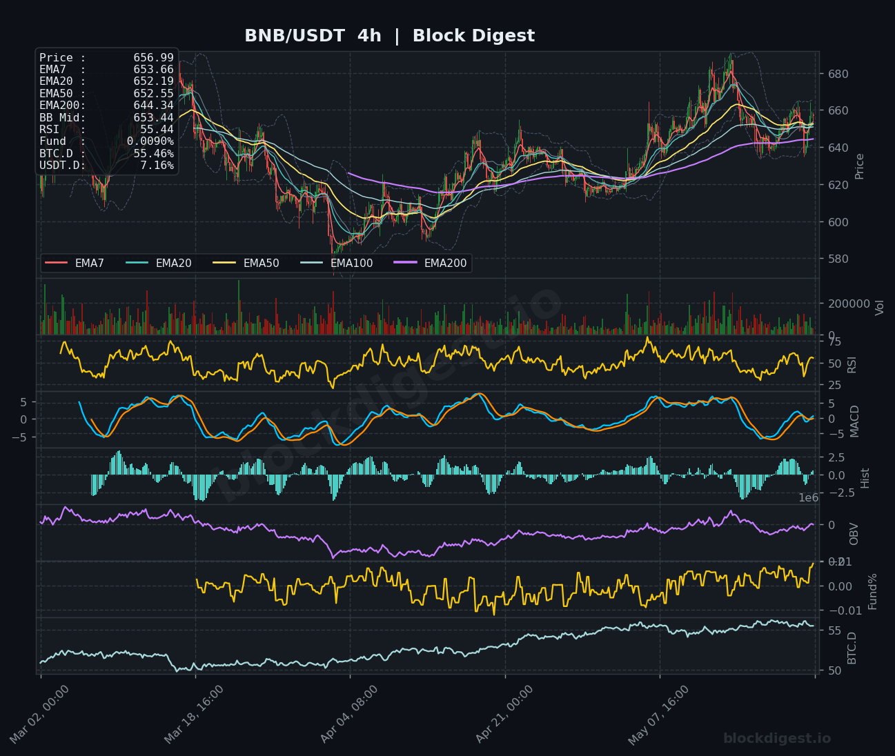 BNB/USDT 4-Hour Chart — Block Digest