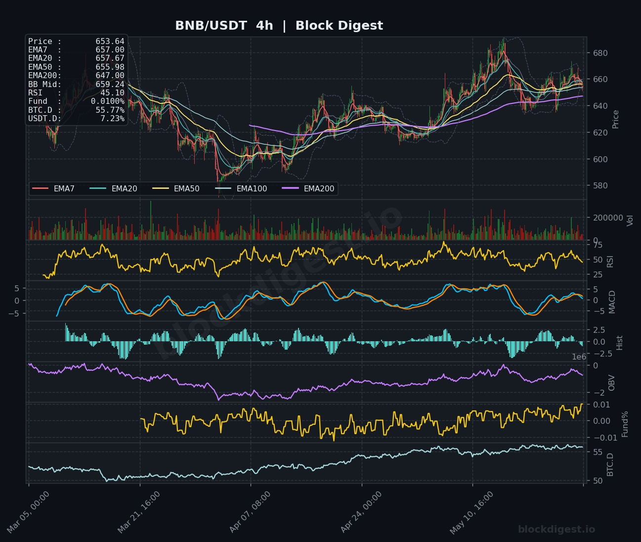 BNB/USDT 4-Hour Chart — Block Digest