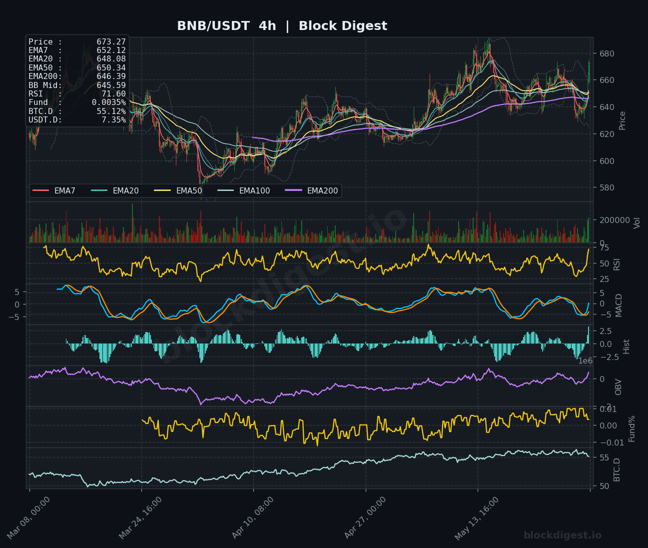BNB/USDT 4-Hour Chart — Block Digest