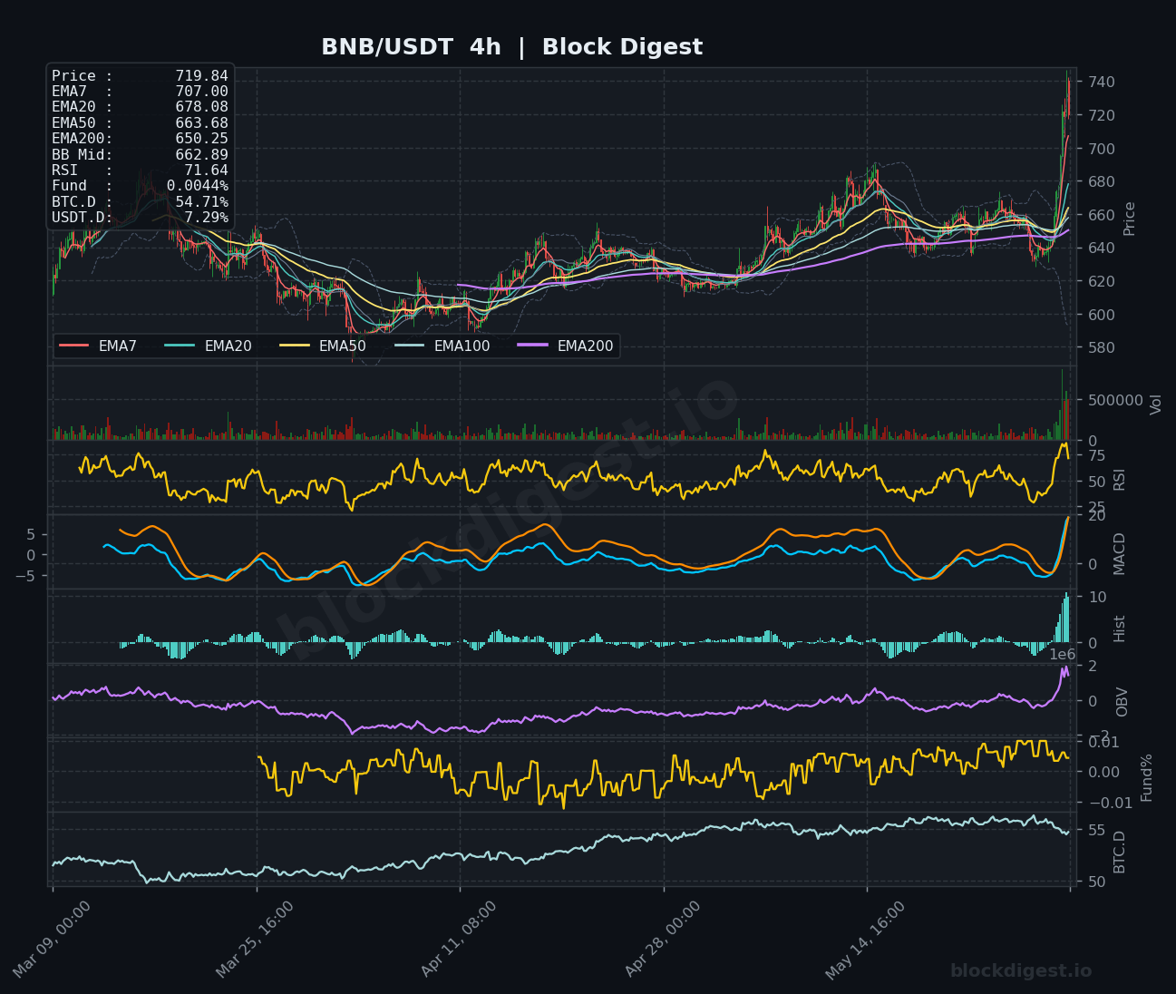 BNB/USDT 4-Hour Chart — Block Digest