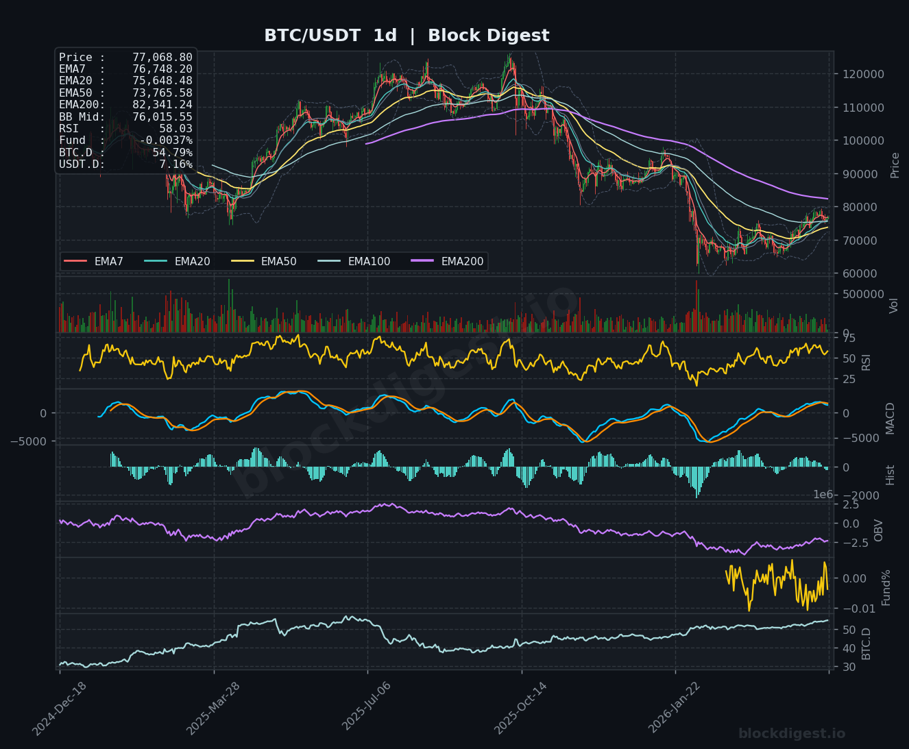 BTC/USDT Daily Chart — Block Digest