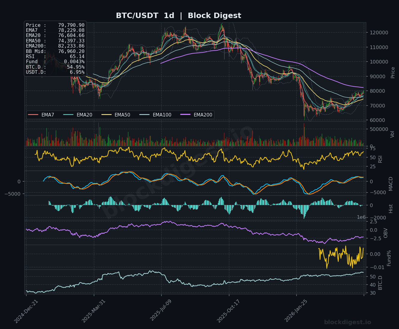 BTC/USDT Daily Chart — Block Digest