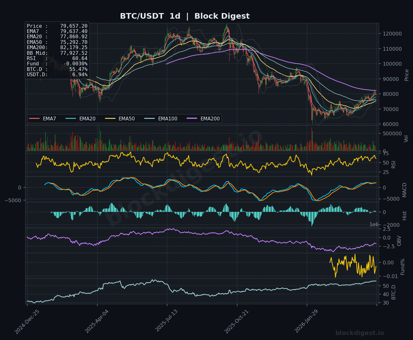 BTC/USDT Daily Chart — Block Digest
