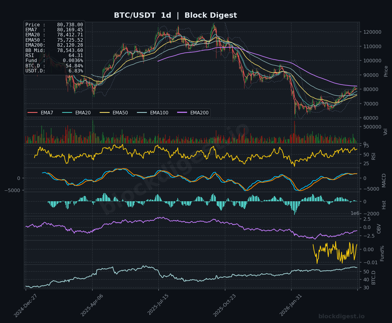 BTC/USDT Daily Chart — Block Digest