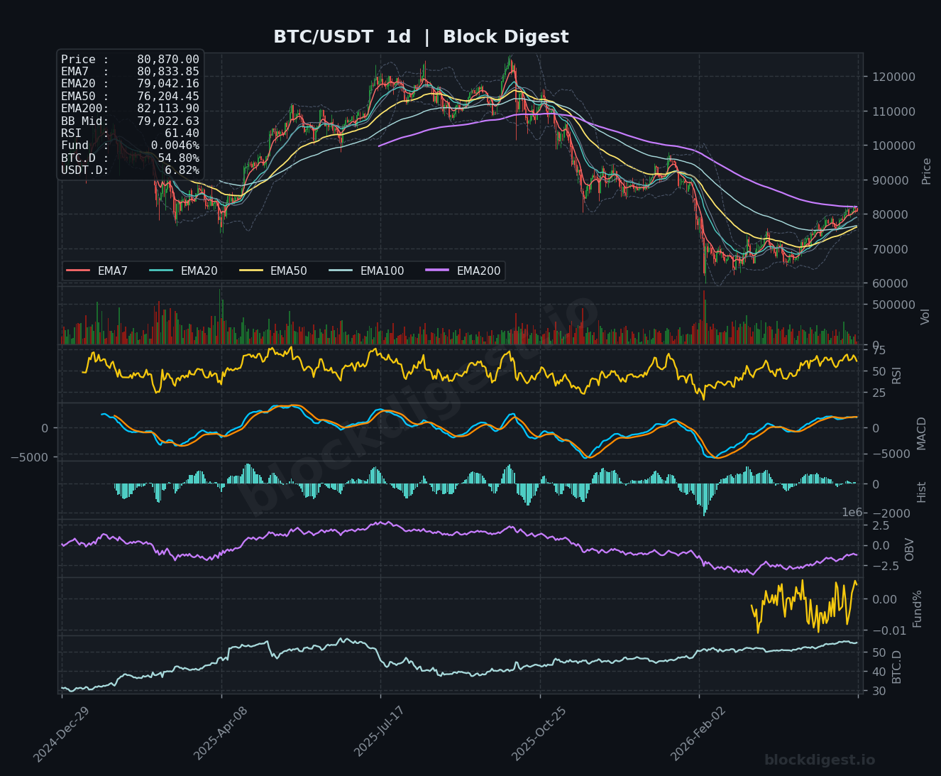 BTC/USDT Daily Chart — Block Digest