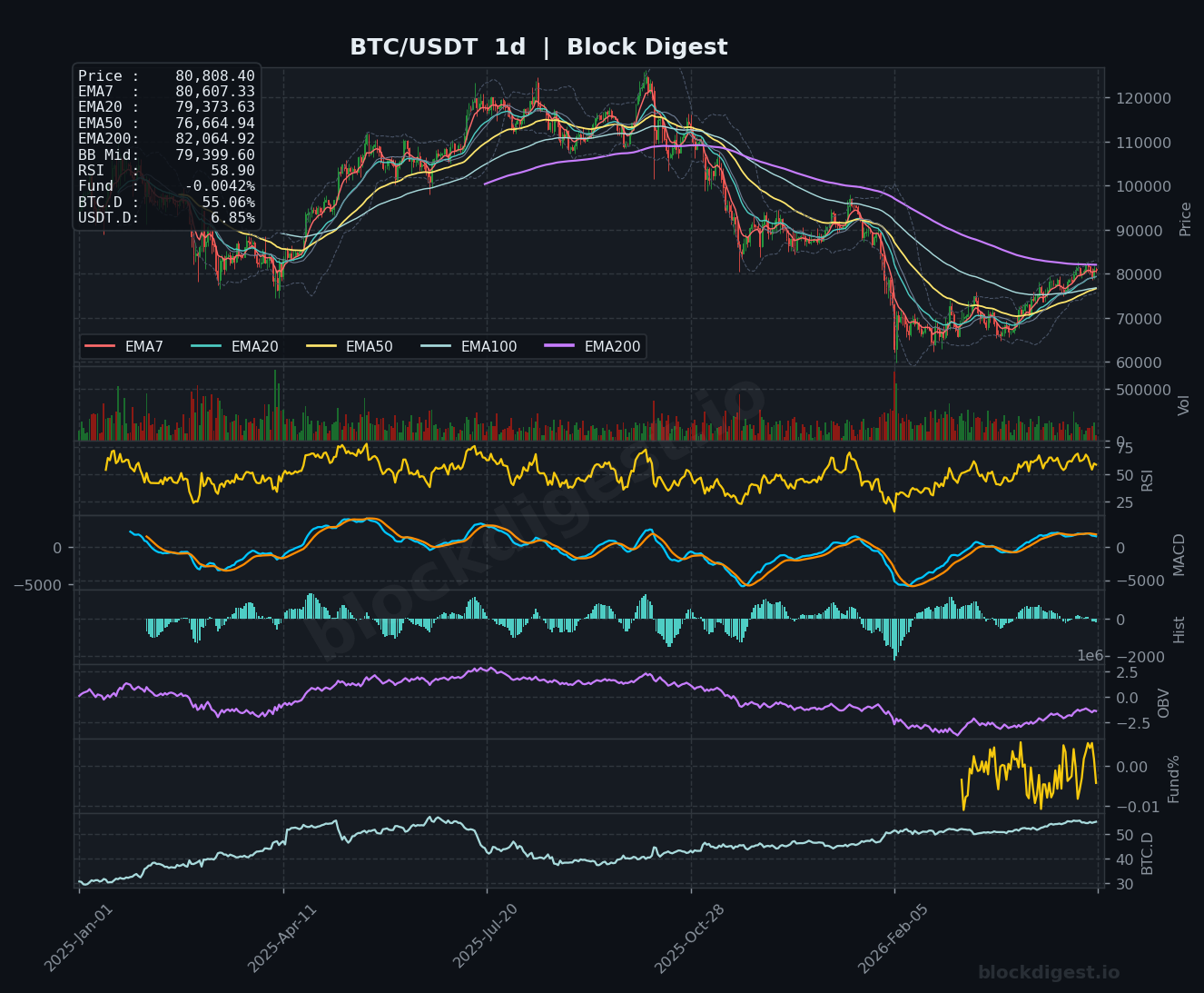 BTC/USDT Daily Chart — Block Digest