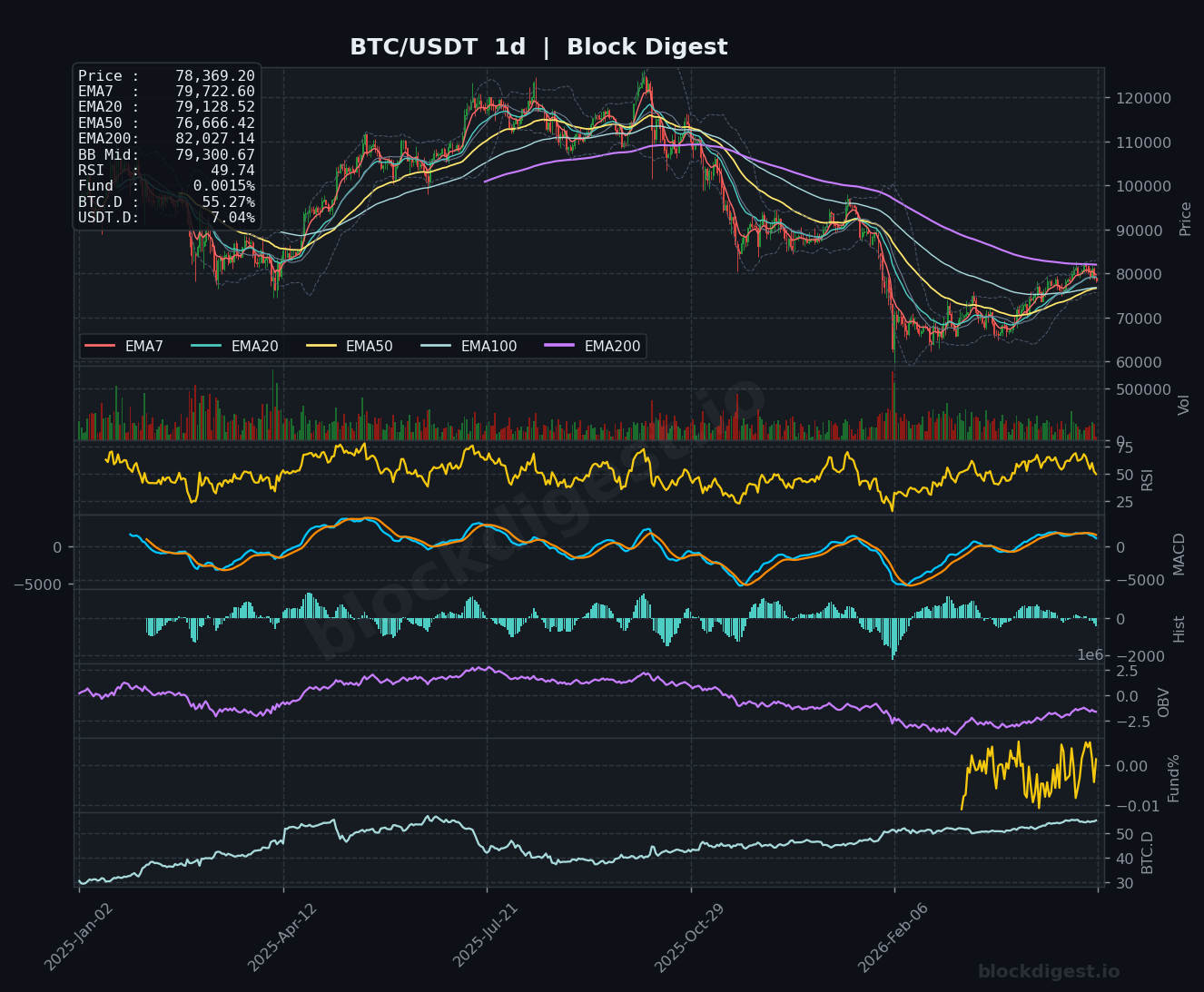 BTC/USDT Daily Chart — Block Digest