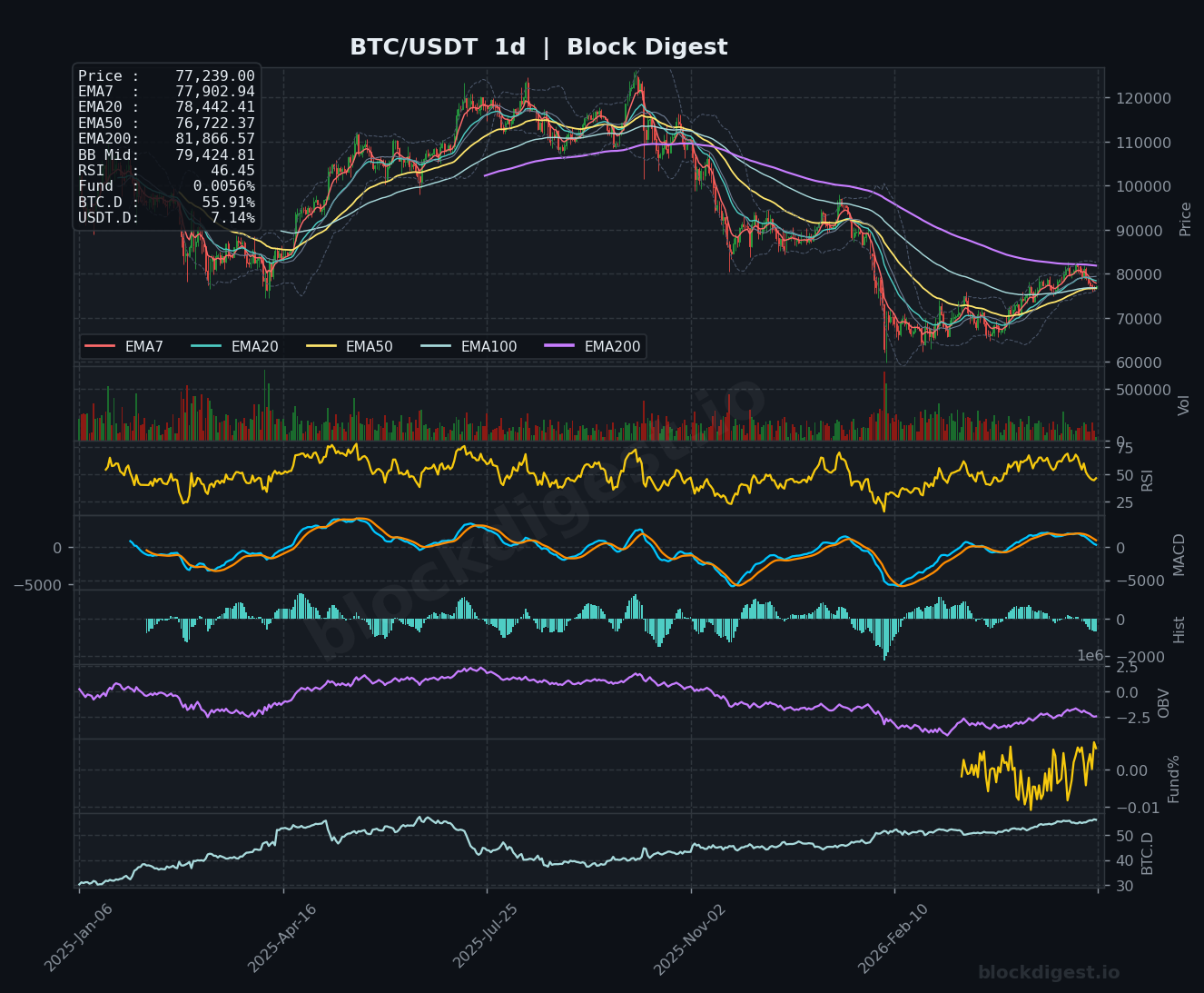 BTC/USDT Daily Chart — Block Digest