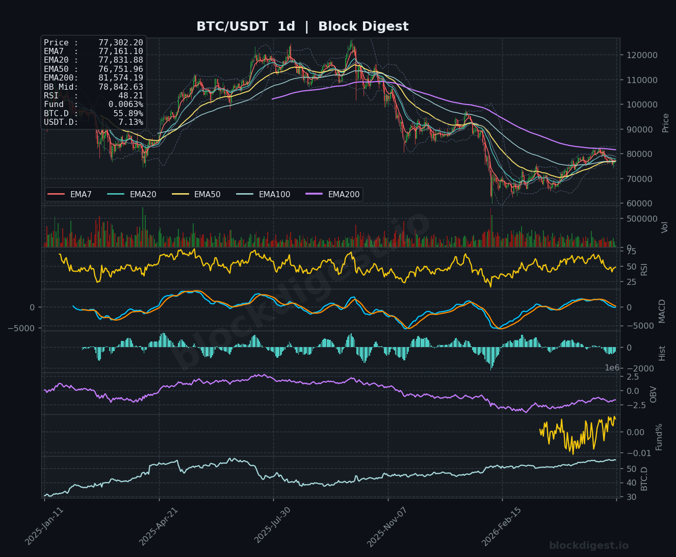 BTC/USDT Daily Chart — Block Digest