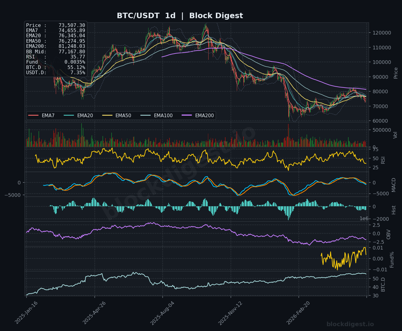BTC/USDT Daily Chart — Block Digest