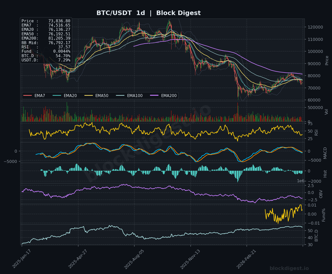 BTC/USDT Daily Chart — Block Digest