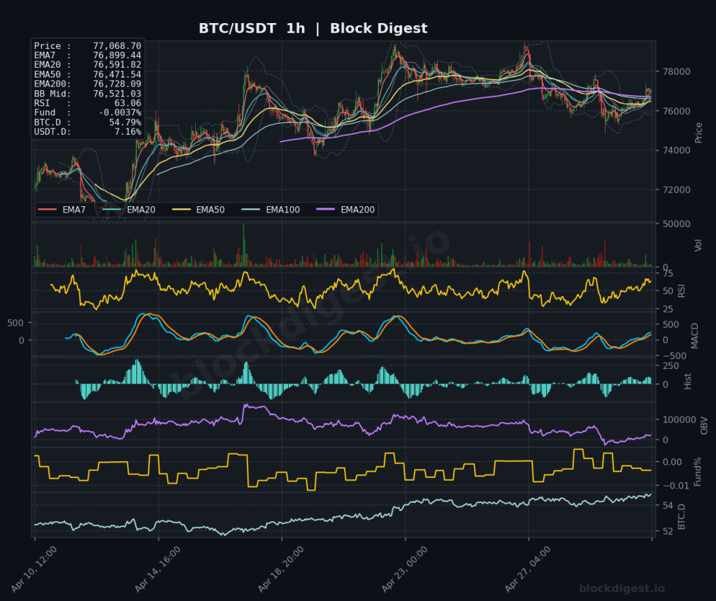 BTC/USDT 1-Hour Chart — Block Digest