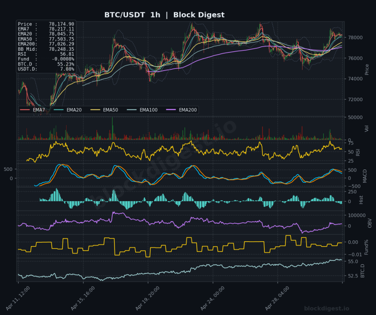 BTC/USDT 1-Hour Chart — Block Digest