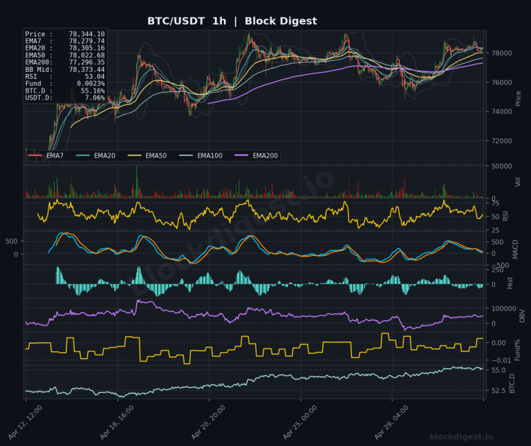 BTC/USDT 1-Hour Chart — Block Digest