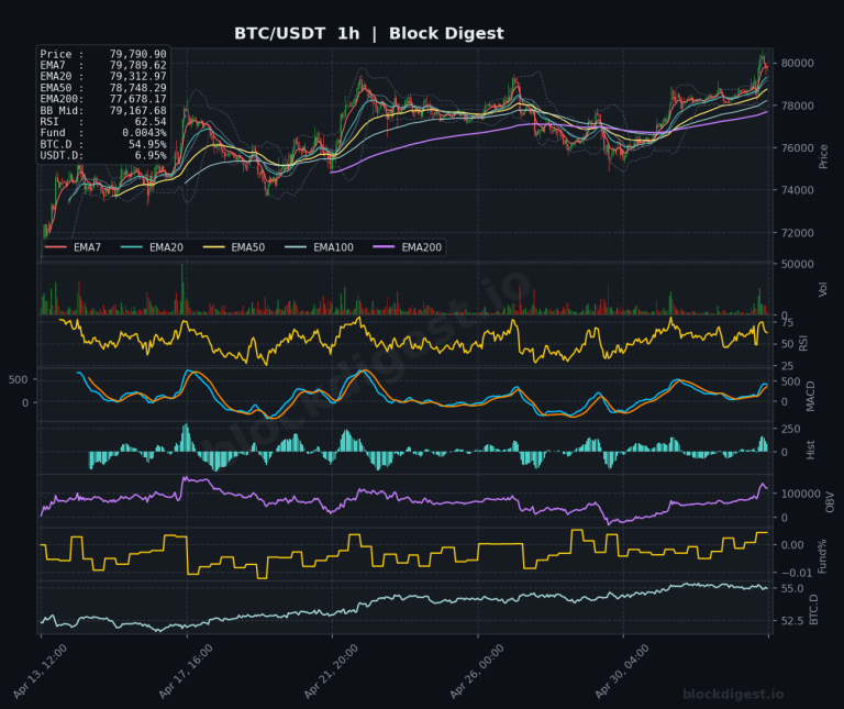 BTC/USDT 1-Hour Chart — Block Digest