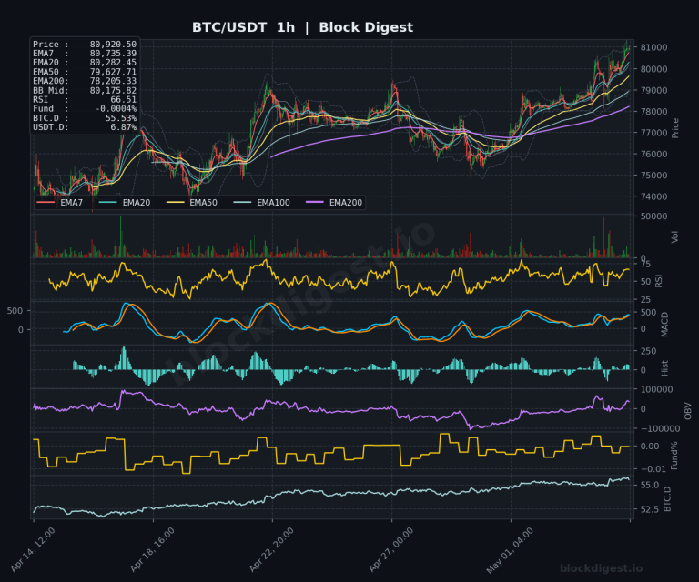 BTC/USDT 1-Hour Chart — Block Digest