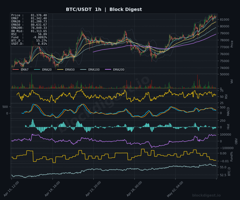 BTC/USDT 1-Hour Chart — Block Digest