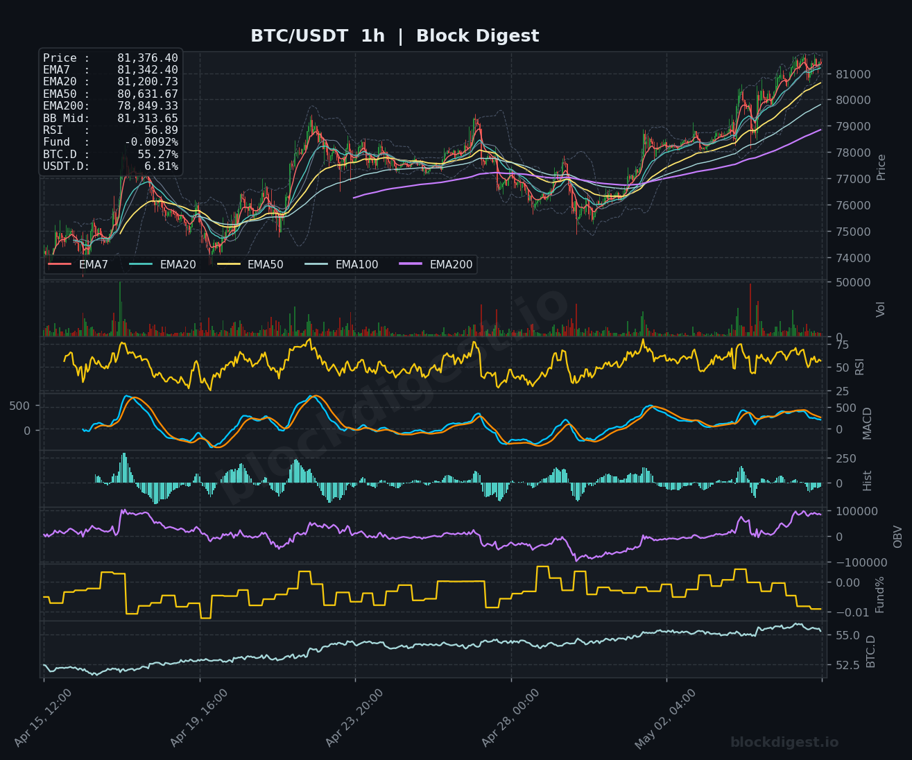 BTC/USDT 1-Hour Chart — Block Digest