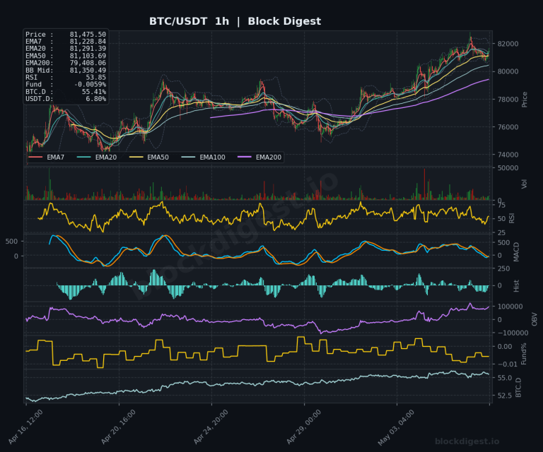 BTC/USDT 1-Hour Chart — Block Digest