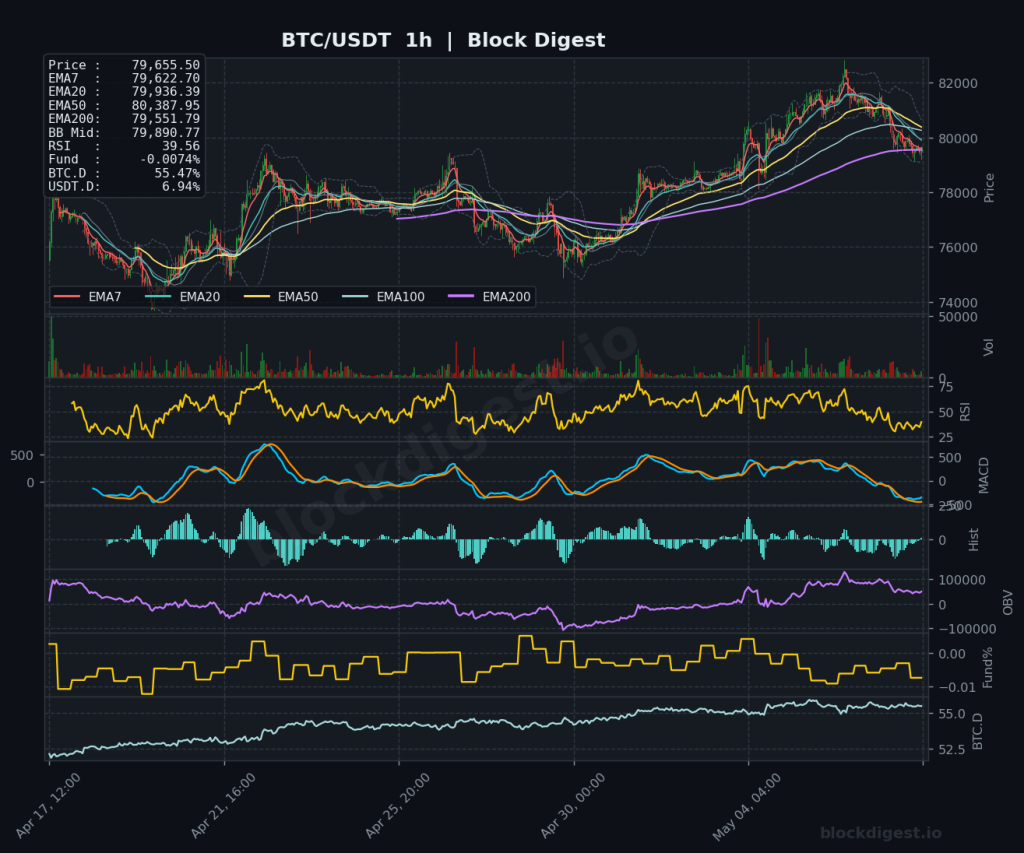 BTC/USDT 1-Hour Chart — Block Digest