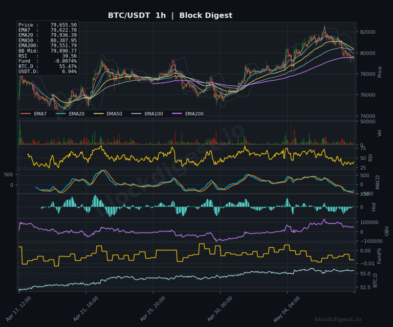 BTC/USDT 1-Hour Chart — Block Digest