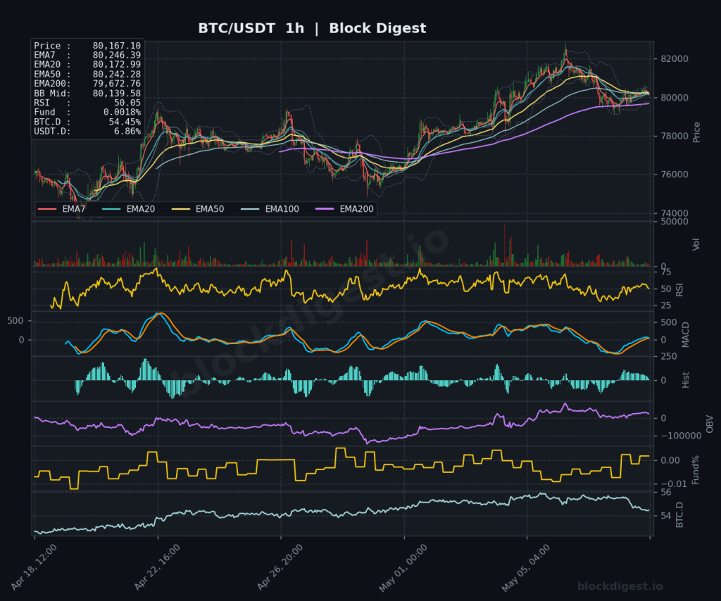 BTC/USDT 1-Hour Chart — Block Digest