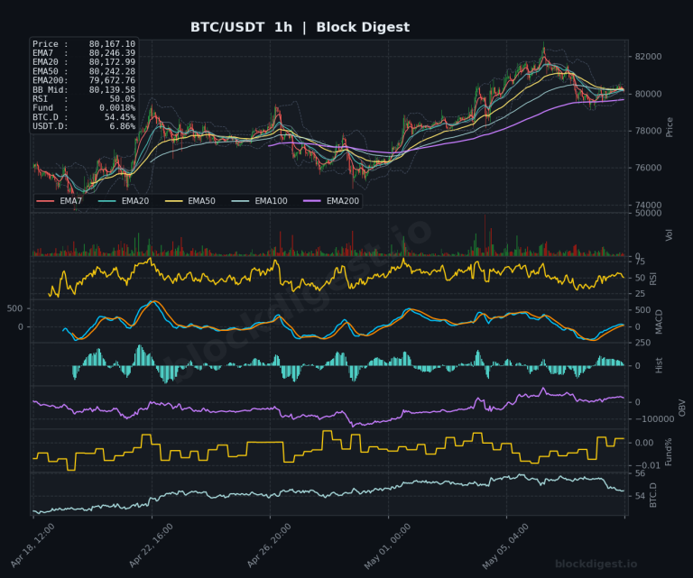BTC/USDT 1-Hour Chart — Block Digest