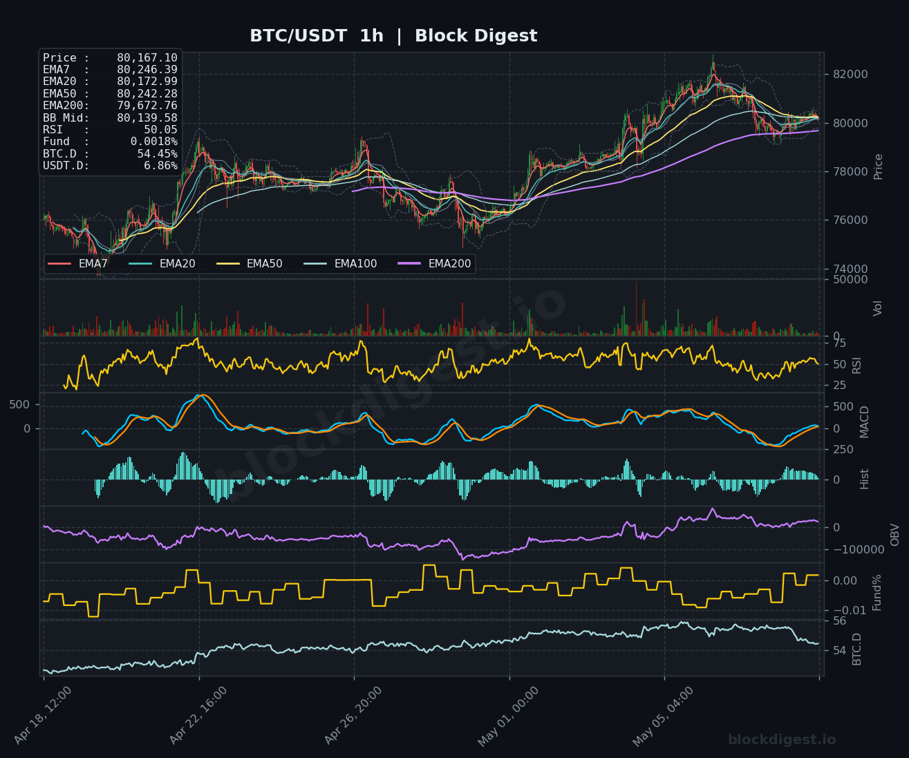 BTC/USDT 1-Hour Chart — Block Digest