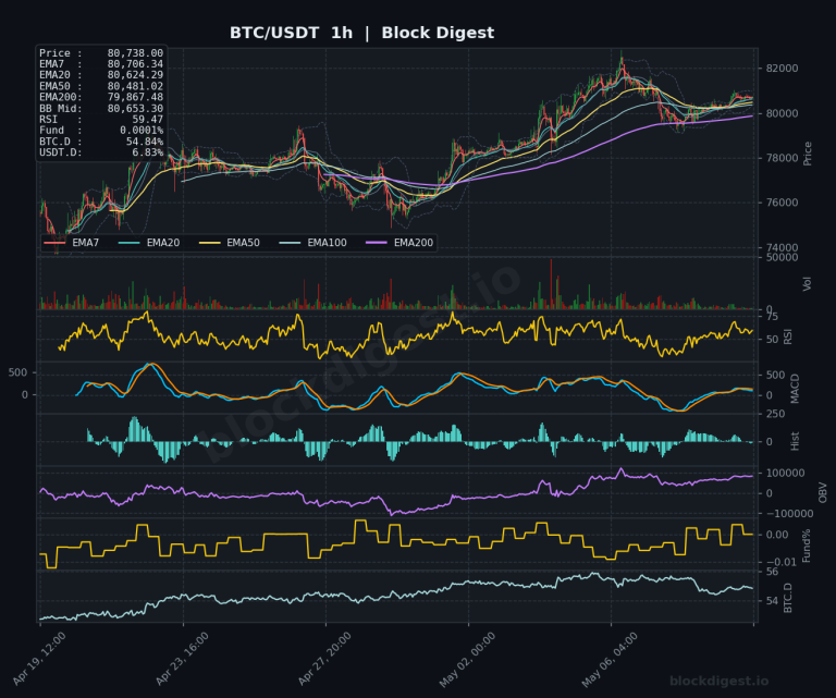 BTC/USDT 1-Hour Chart — Block Digest