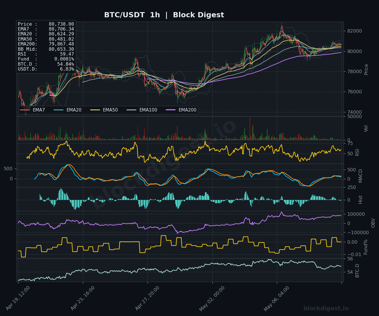BTC/USDT 1-Hour Chart — Block Digest