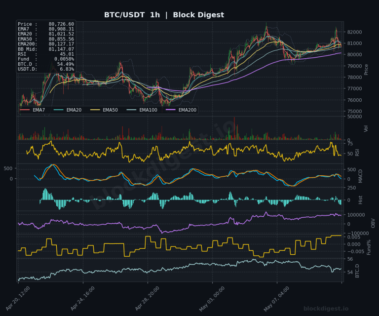 BTC/USDT 1-Hour Chart — Block Digest