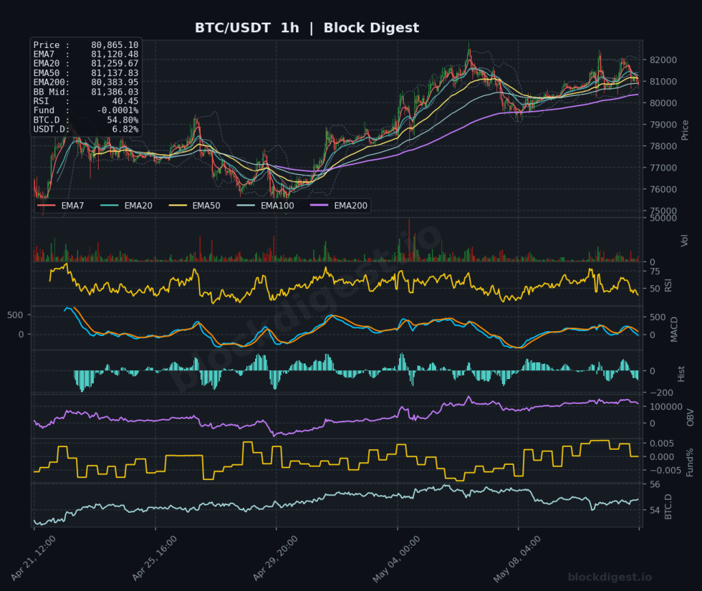 BTC/USDT 1-Hour Chart — Block Digest