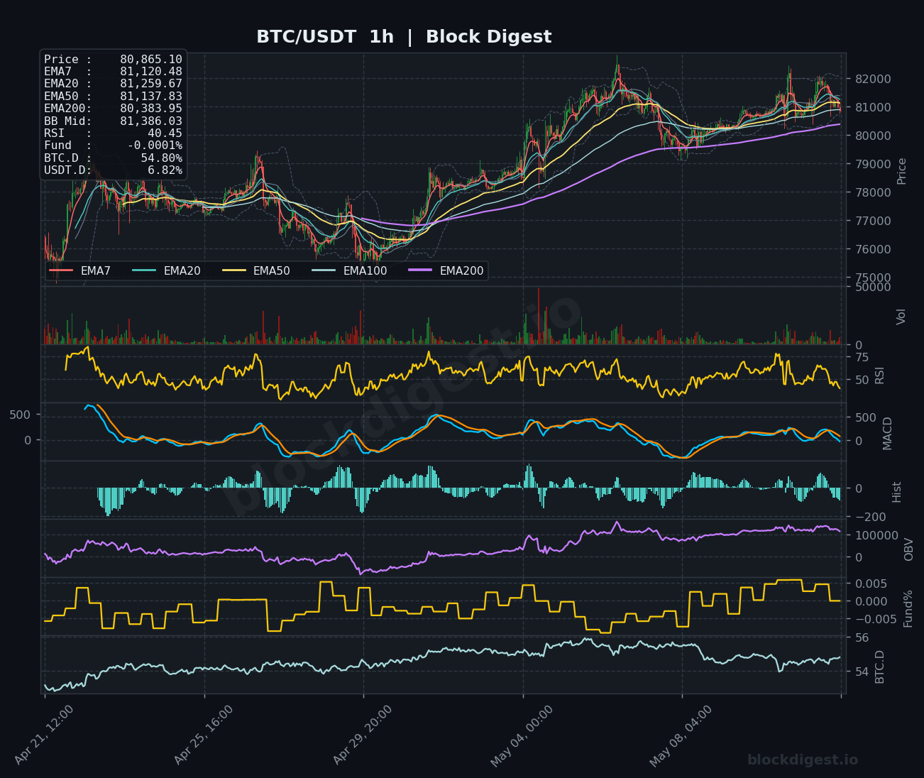 BTC/USDT 1-Hour Chart — Block Digest