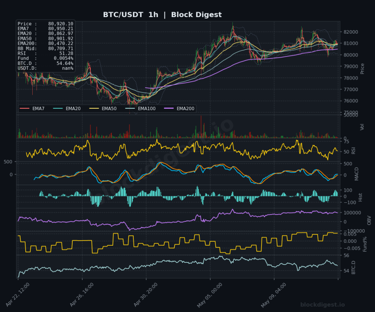 BTC/USDT 1-Hour Chart — Block Digest