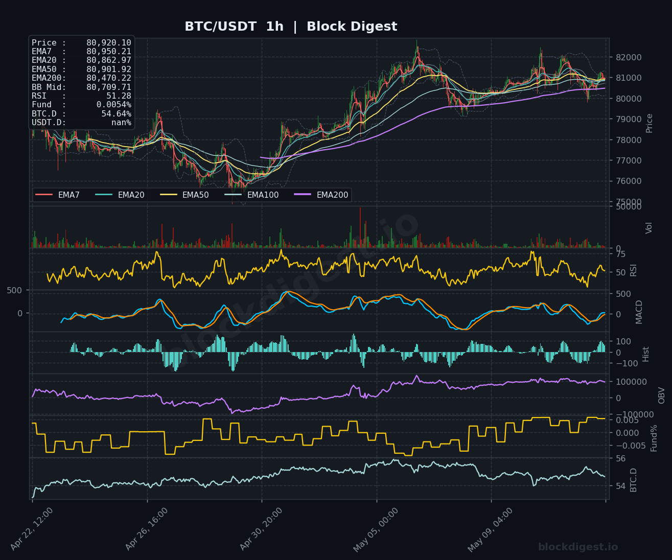 BTC/USDT 1-Hour Chart — Block Digest