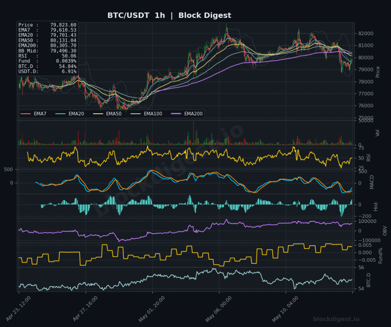 BTC/USDT 1-Hour Chart — Block Digest