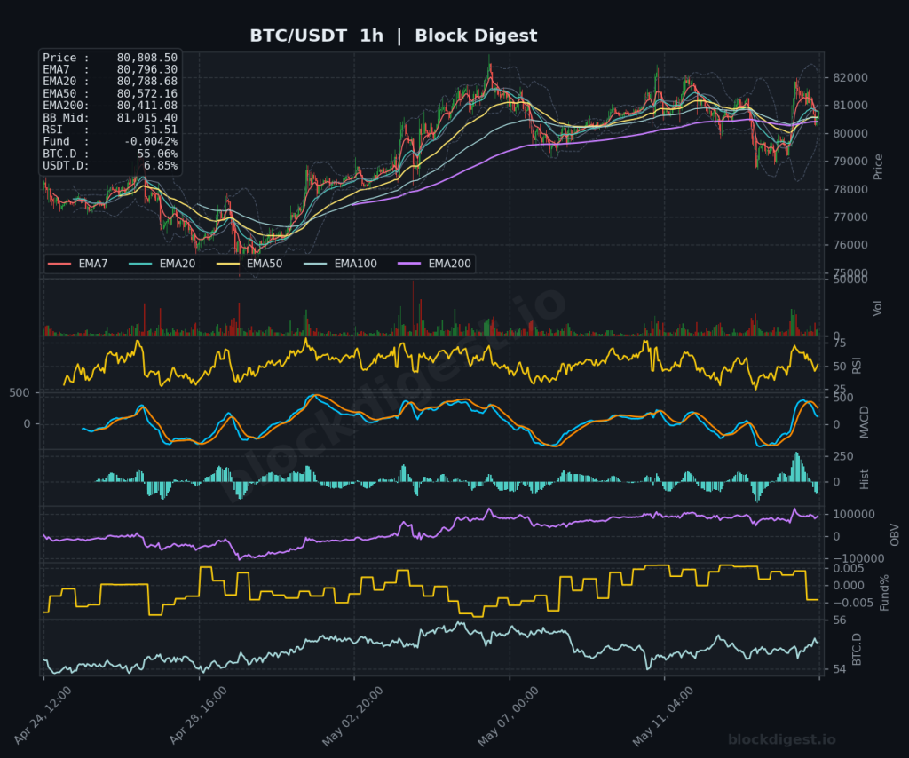 BTC/USDT 1-Hour Chart — Block Digest