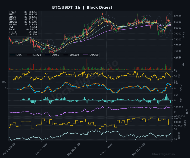 BTC/USDT 1-Hour Chart — Block Digest