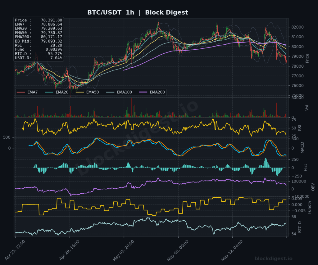BTC/USDT 1-Hour Chart — Block Digest