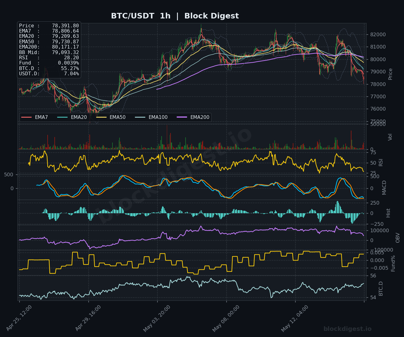 BTC/USDT 1-Hour Chart — Block Digest