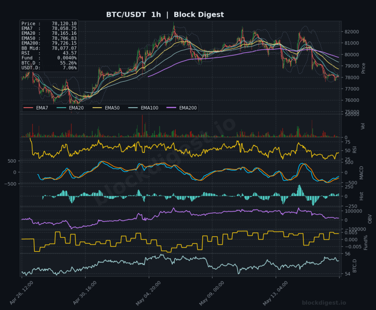 BTC/USDT 1-Hour Chart — Block Digest