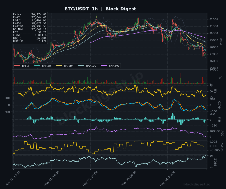 BTC/USDT 1-Hour Chart — Block Digest