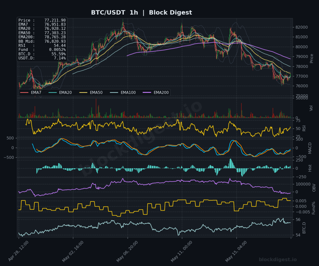 BTC/USDT 1-Hour Chart — Block Digest