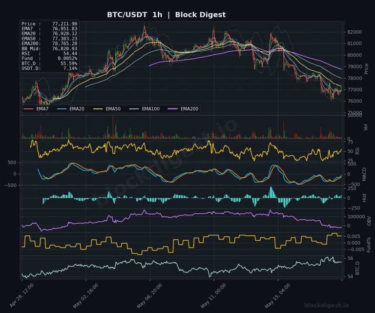 BTC/USDT 1-Hour Chart — Block Digest
