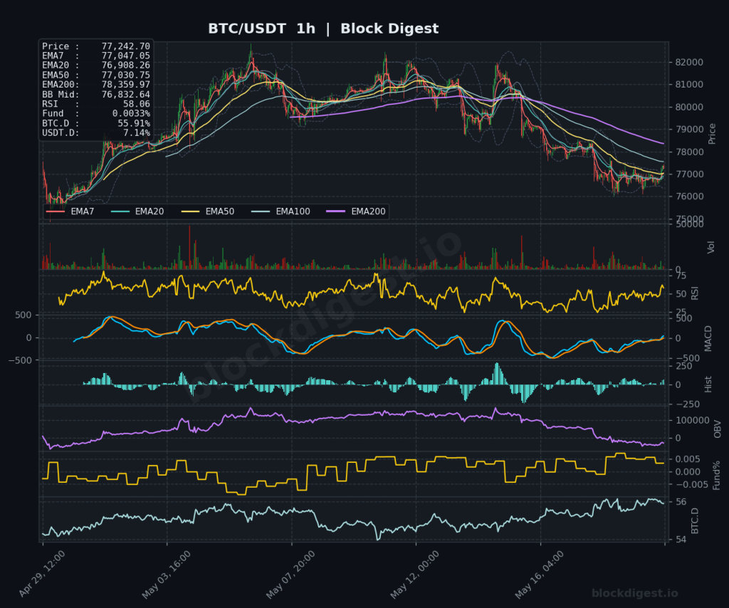 BTC/USDT 1-Hour Chart — Block Digest