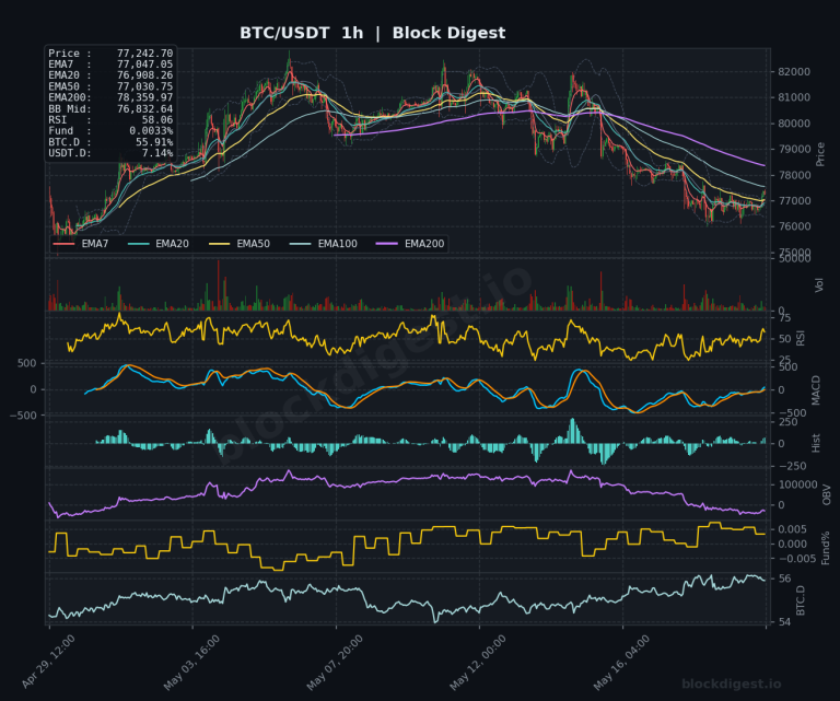 BTC/USDT 1-Hour Chart — Block Digest