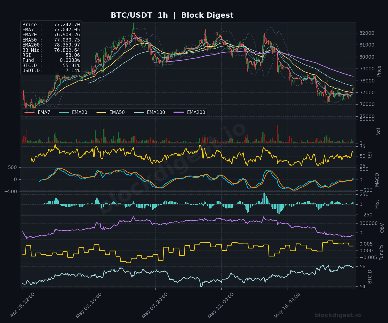 BTC/USDT 1-Hour Chart — Block Digest
