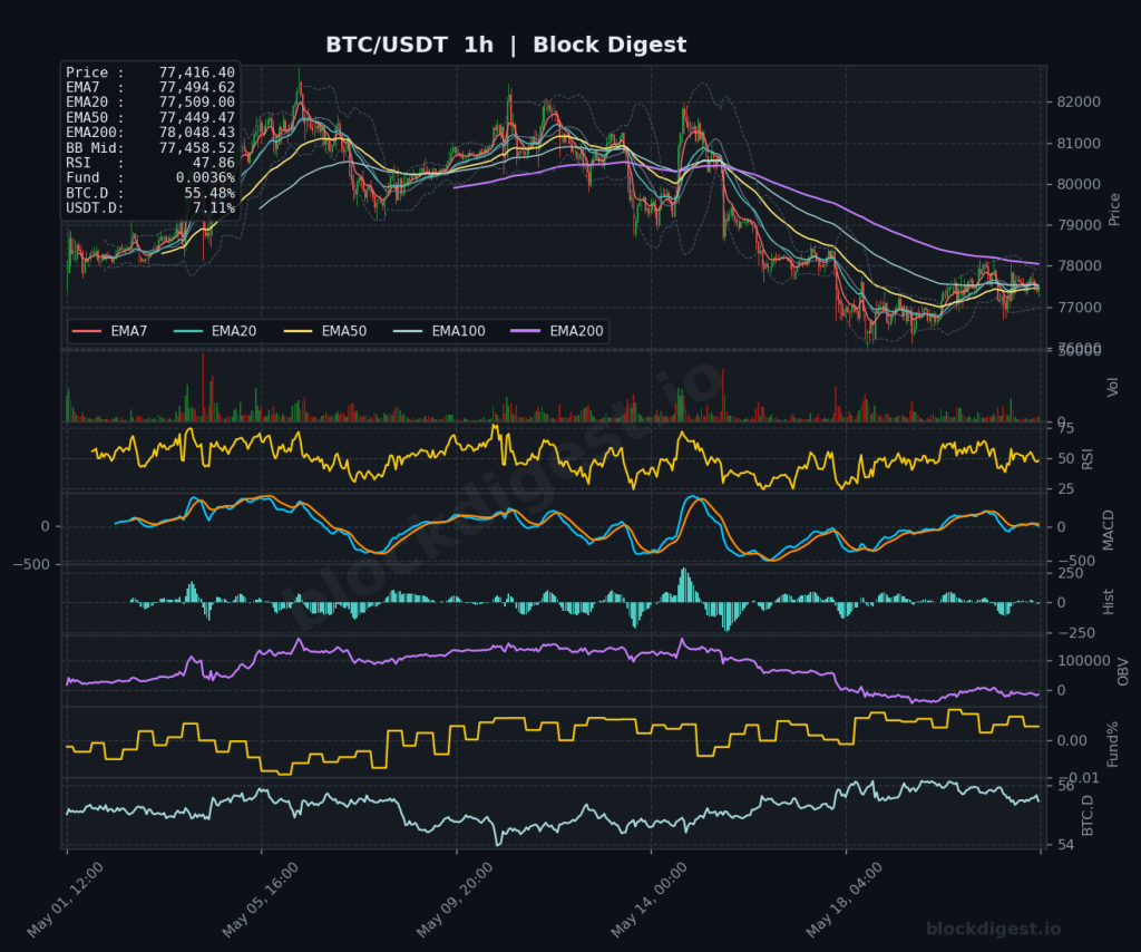 BTC/USDT 1-Hour Chart — Block Digest